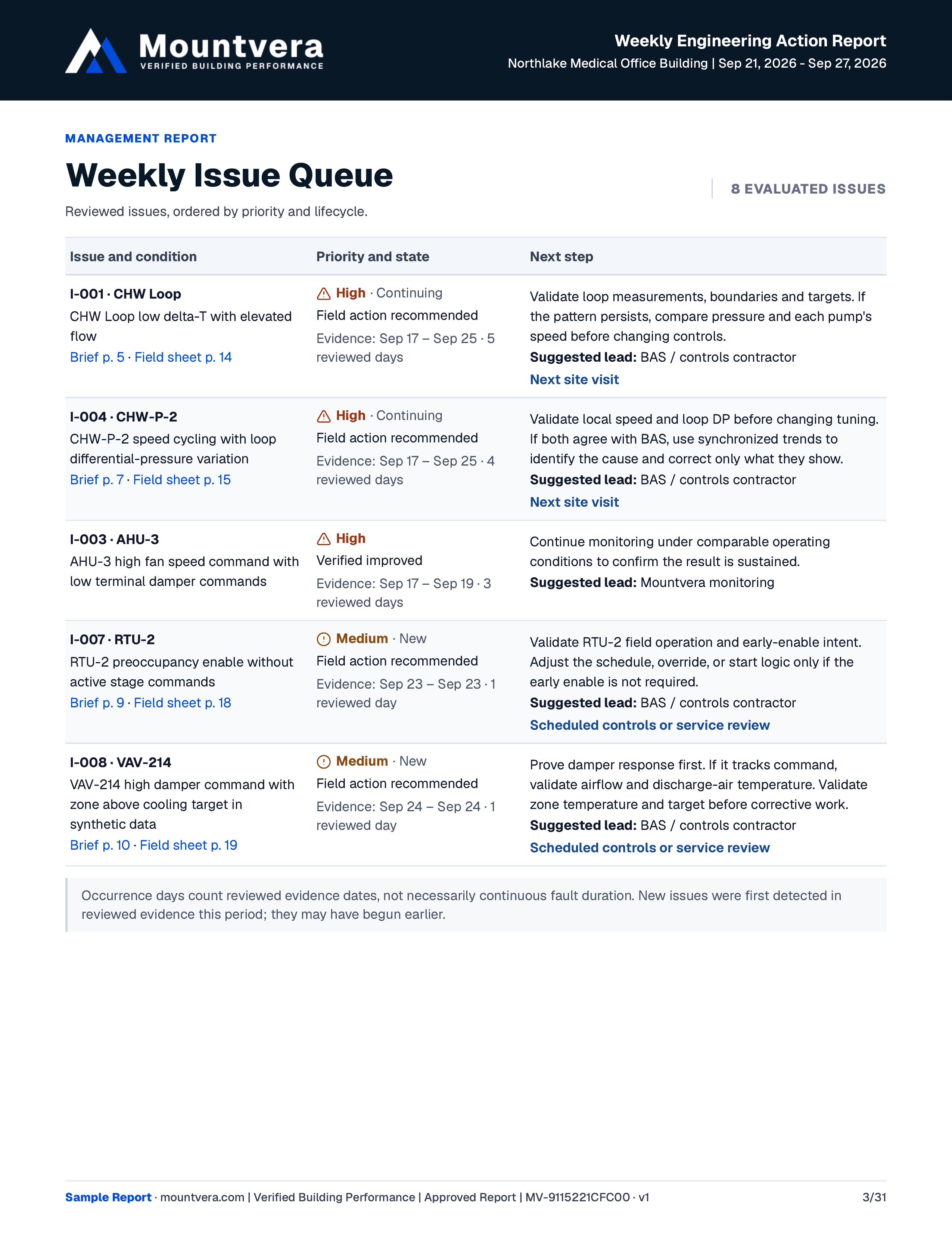 Full weekly issue queue page, showing priorities, lifecycle status, evidence dates, and next steps.